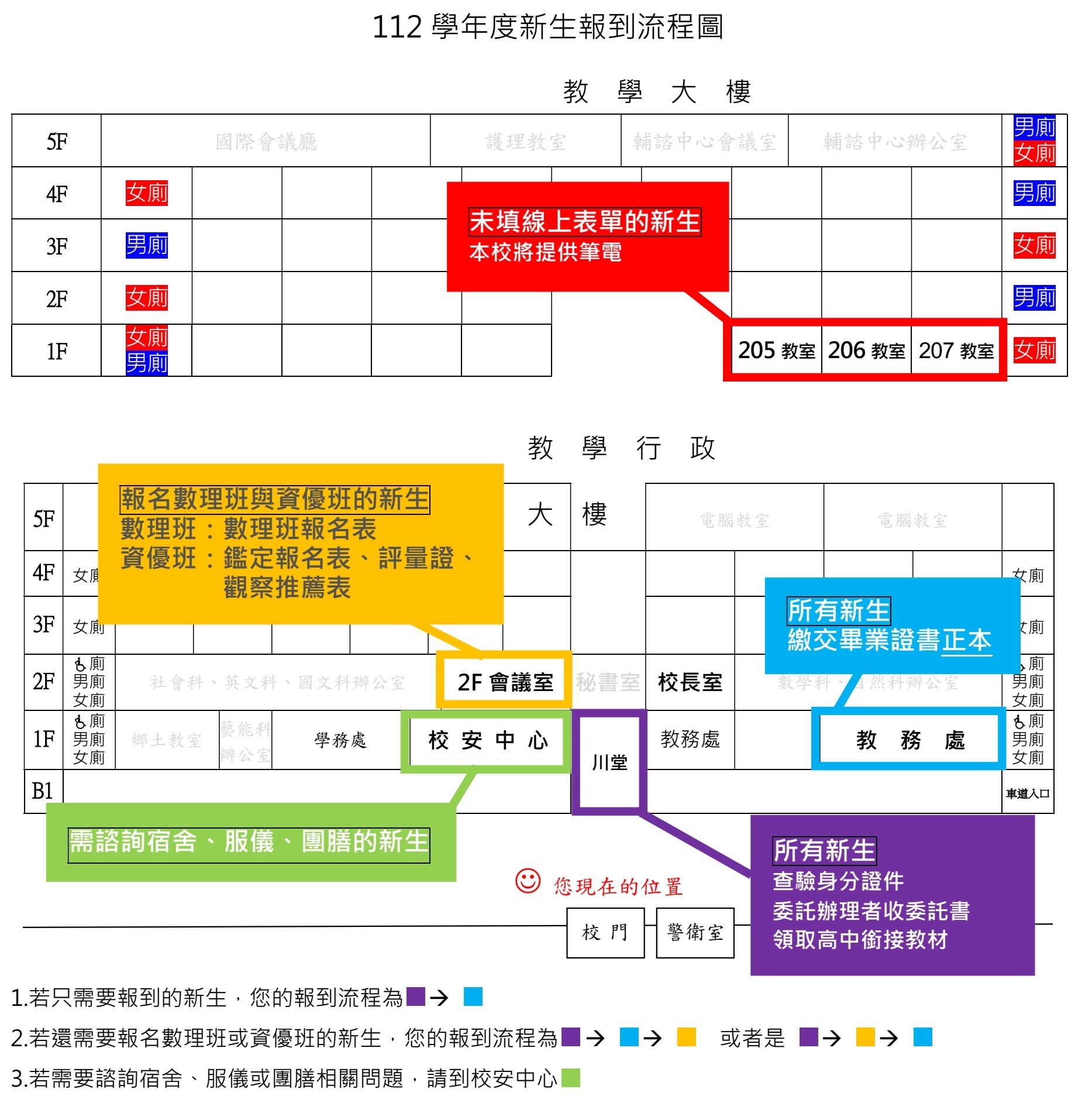 報到流程圖
