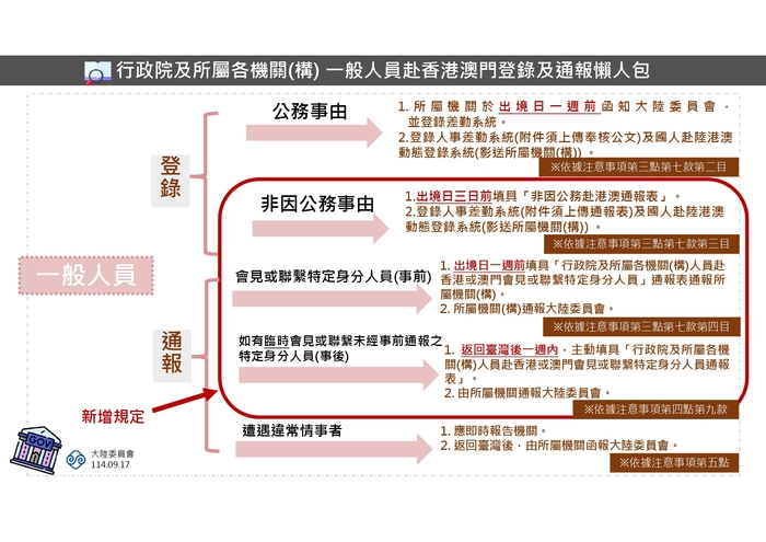 赴陸流程表