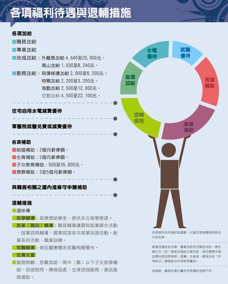 各項福利措施